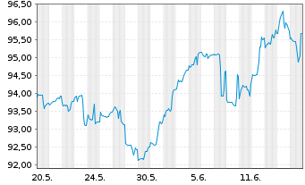 Chart BHP Billiton Fin. (USA) Ltd. DL-Notes 2013(13/43) - 1 Monat