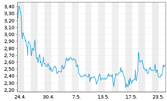 Chart BIT Mining Ltd.ADRs - 1 Monat