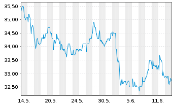 Chart BP PLC ADRs - 1 mois