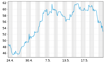 Chart Banco Macro S.A. Sp. ADRs - 1 Monat