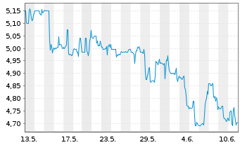 Chart Banco Santander (Brasil) S.A. - 1 mois