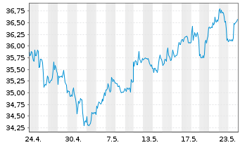 Chart Bank of America Corp. - 1 Monat