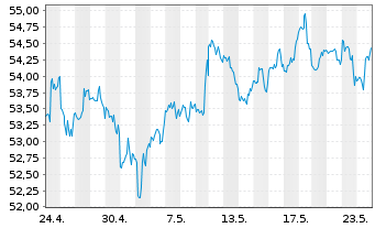 Chart Bank of New York Mellon Corp. - 1 Monat