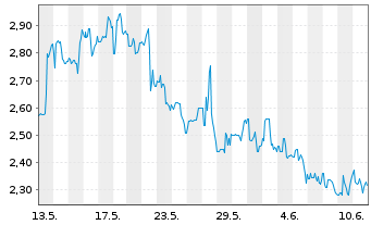 Chart Baozun Inc. R.Shs Cl.A(sp.ADRs) - 1 Month