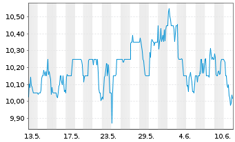 Chart Barclays PLC ADRs - 1 Month