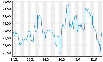 Chart Berkley, W.R. Corp. - 1 mois
