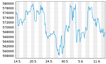 Chart Berkshire Hathaway Inc. Cl A - 1 mois