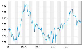 Chart Berkshire Hathaway Inc. - 1 Month