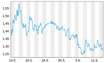 Chart BigBear.ai Holdings Inc. - 1 Month