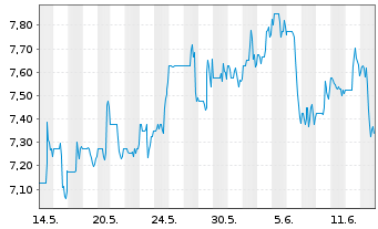 Chart BigCommerce Holdings Inc. - 1 mois