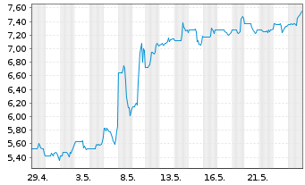 Chart BigCommerce Holdings Inc. - 1 Monat