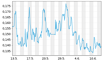 Chart BioLase Inc. - 1 mois