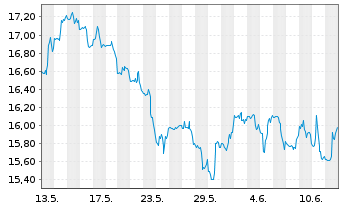Chart Blackstone Mortgage Trust Inc. - 1 Month