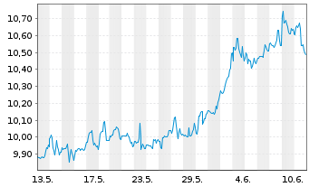 Chart BlackRock TCP Capital Corp. - 1 Month
