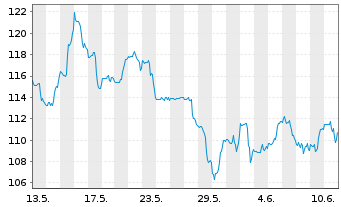 Chart Blackstone Inc. - 1 mois