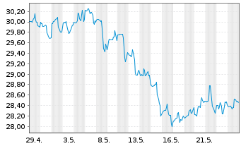 Chart Blackstone Secured Lending Fd. - 1 Monat