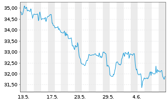 Chart Borgwarner Inc. - 1 Month