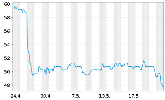 Chart Boyd Gaming Corp. - 1 Monat