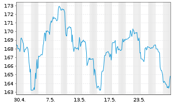 Chart Cboe Global Markets Inc. - 1 Monat