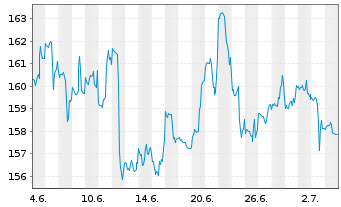 Chart Cboe Global Markets Inc. - 1 mois