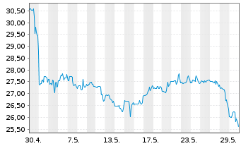 Chart CVR Energy Inc. - 1 mois