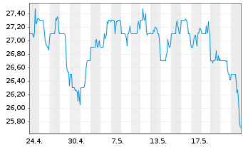 Chart Cadence Bank - 1 Monat