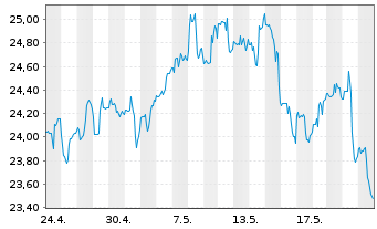 Chart Capital Southwest Corp. - 1 Monat