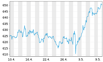 Chart Cintas Corp. - 1 Monat