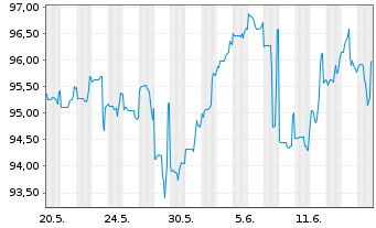 Chart Citigroup Inc. DL-Notes 2014(44) - 1 Monat