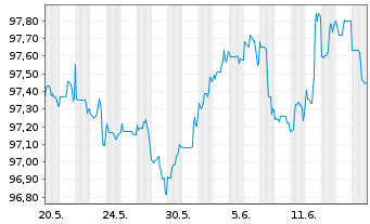 Chart Citigroup Inc. DL-Notes 2015(27) - 1 Monat
