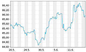 Chart Citigroup Inc. DL-FLR Notes 2020(31) - 1 Monat