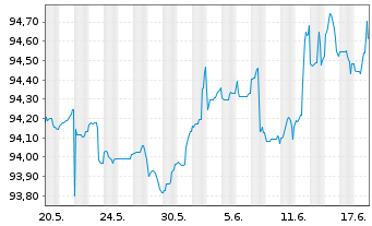 Chart Citigroup Inc. DL-FLR Notes 2022(27/28) - 1 Monat