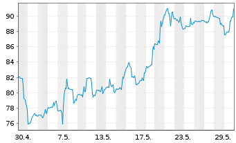 Chart Consol Energy Inc. - 1 mois