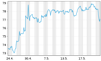 Chart Crown Holdings Inc. - 1 Monat