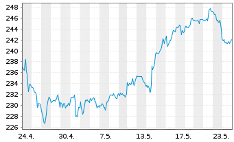 Chart Danaher Corp. - 1 mois