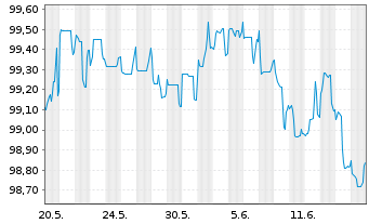 Chart Deutsche Bank AG DL-FLR-Nachr.Anl.v.14(25/unb.) - 1 Monat