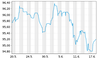 Chart Deutsche Bank AG DL-FLR-Nachr.Anl.v.20(25/unb.) - 1 Monat