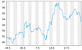 Chart DigitalOcean Holdings Inc. - 1 mois