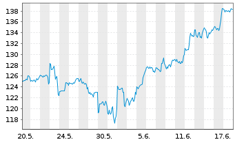 Chart Dir.ETF T.-D.Dly S&P500 Bull3X - 1 Monat