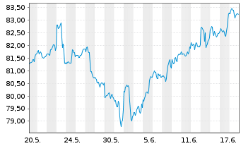 Chart Direx.Shs ETF-D.NASDAQ-100 EWI - 1 Monat