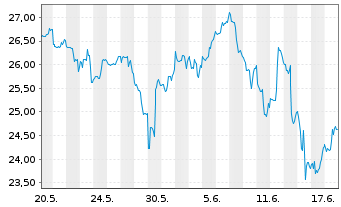 Chart Dir.Shs ETF T.-Daily FTSE Eur. - 1 Monat