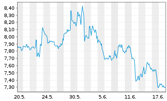 Chart Dir.ETF T.-D.Dly S&P500 Bear3X - 1 Monat