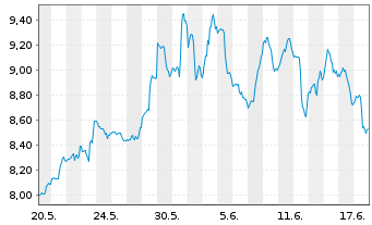 Chart Dir.Shs ETF T.-D.Da.E.Mk.Bu.3X - 1 Monat