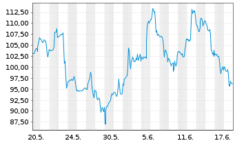 Chart DxnSETF-Dai.S&P Biot.Bl Br 3XS - 1 Monat