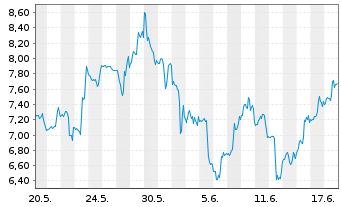 Chart Direxion S.ETF-D.S&P Bio.Be.3x - 1 Monat