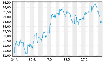 Chart Duke Energy Corp. - 1 mois