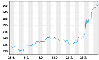 Chart Dycom Industries Inc. - 1 Month