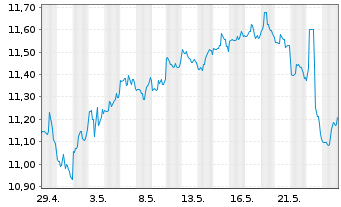 Chart Dynex Capital Inc. - 1 Month