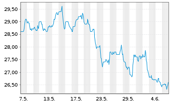Chart First Fin. Bankshares Inc. - 1 Month