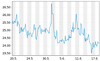 Chart Fst Tr.ETF-FT Natural Gas ETF - 1 Monat